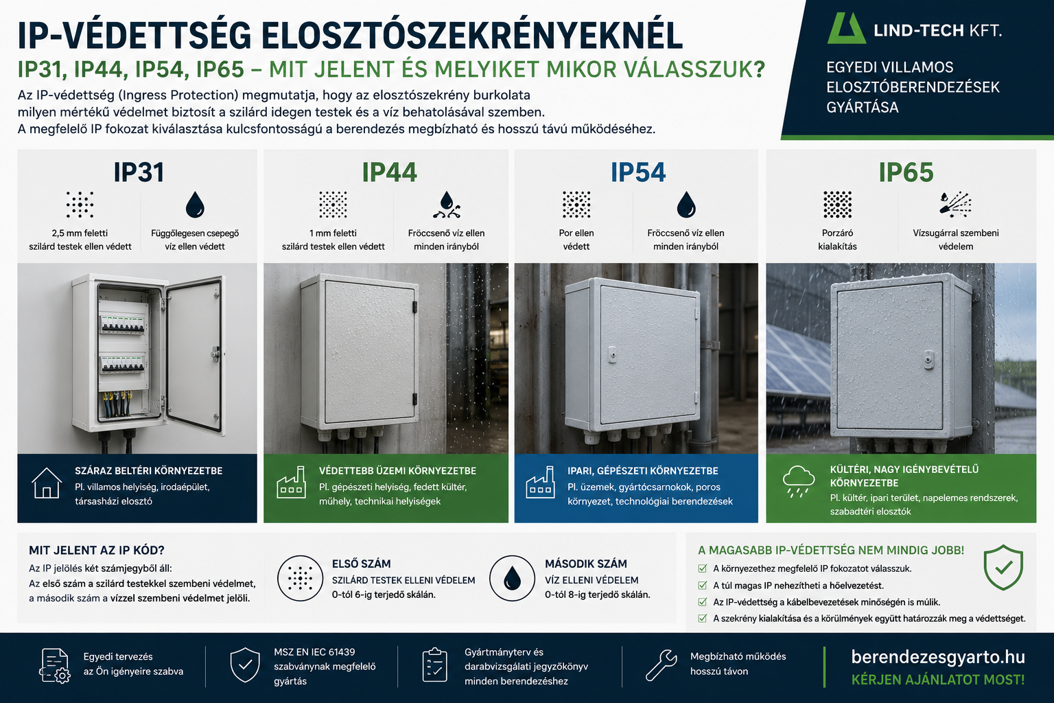 IP-védettség elosztószekrényeknél – Mit jelent az IP31, IP44, IP54 és IP65?